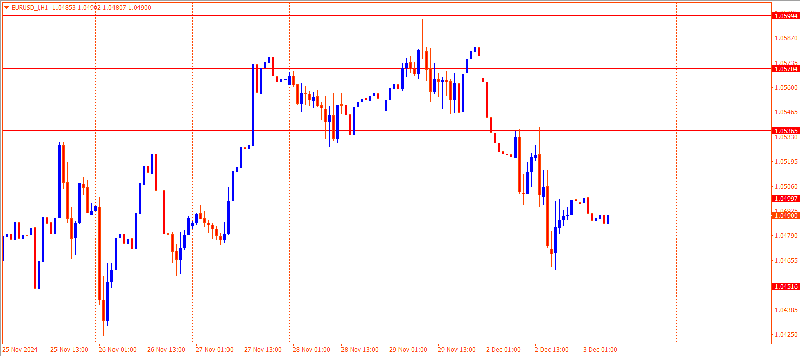 EURUSD